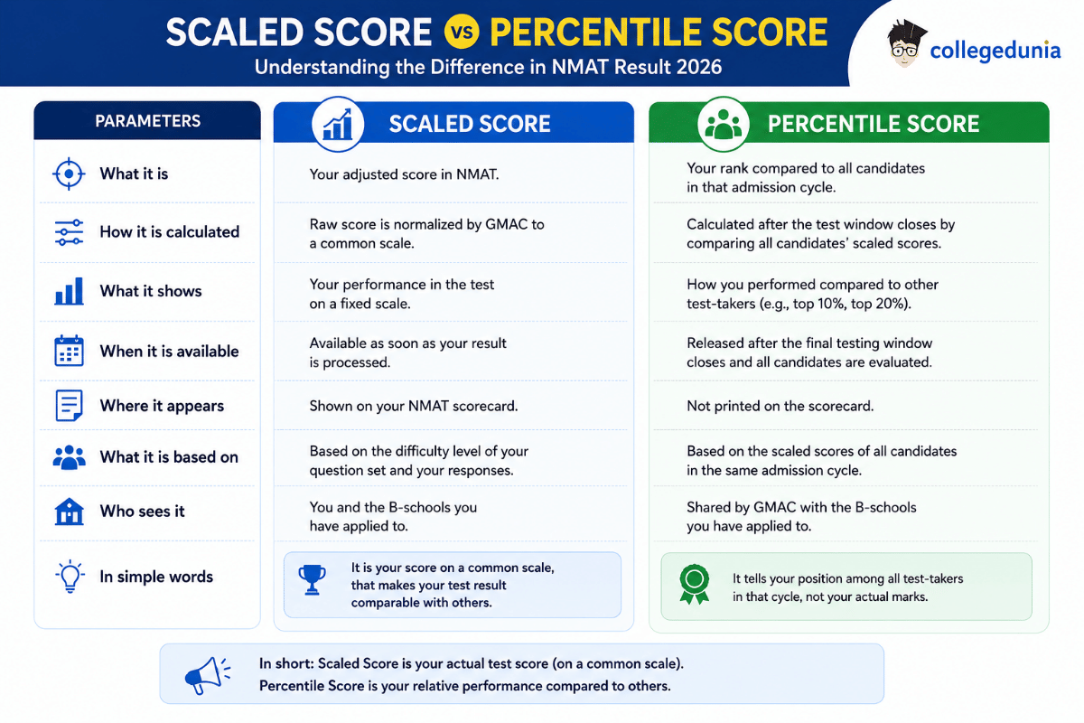 What's the Difference between Score vs Percentile in NMAT Result 2026?
