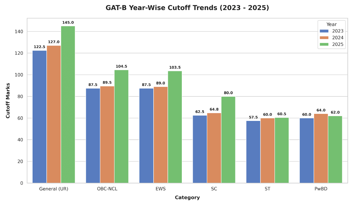 Year-Wise GAT-B Cutoff Trends: Previous Year