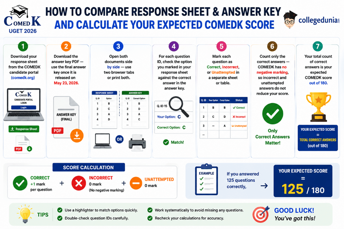How to Use the COMEDK Response Sheet with the Answer Key to Estimate the Score?