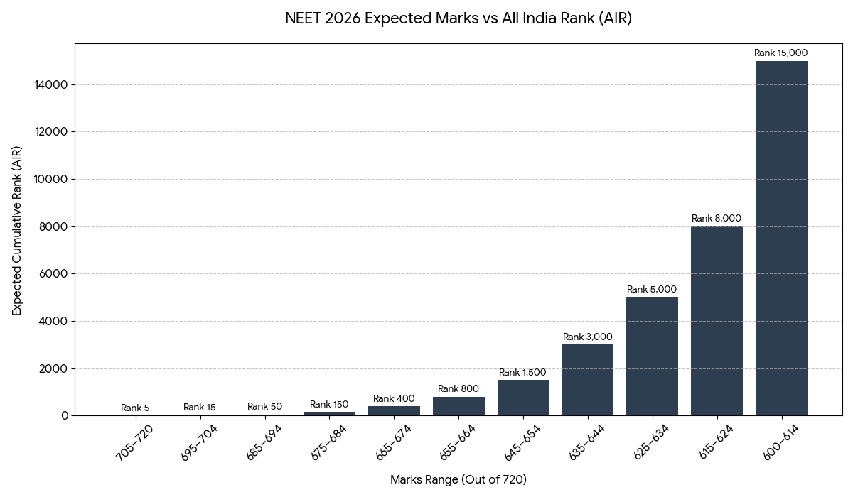 NEET Topper 2026: Mark vs Range Table (Expected)