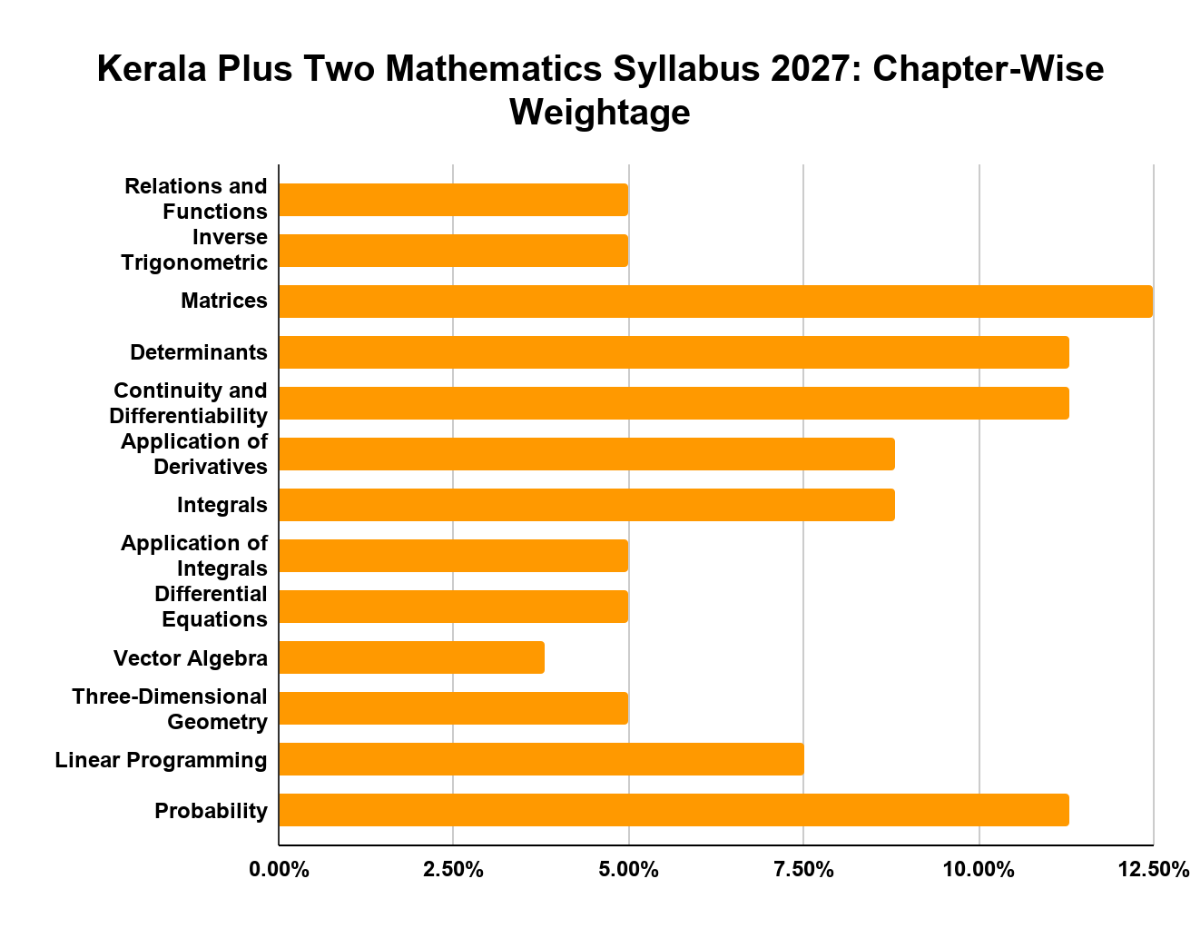Kerala Plus Two Mathematics Syllabus 2027: Chapter-Wise Weightage