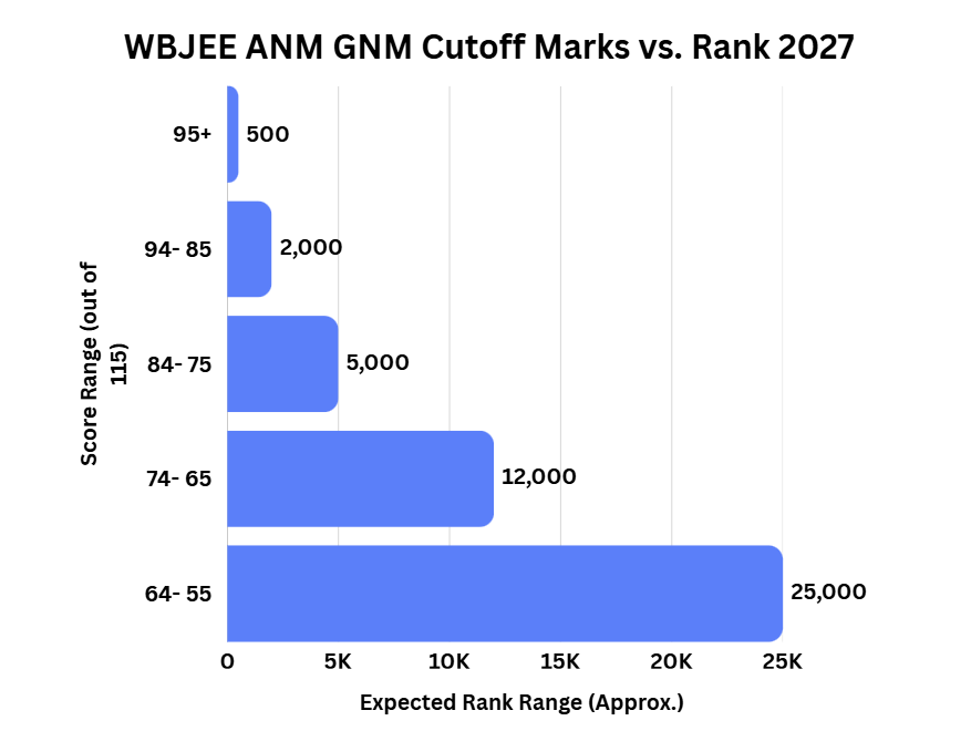 WBJEE ANM GNM Cutoff Marks vs. Rank 2027
