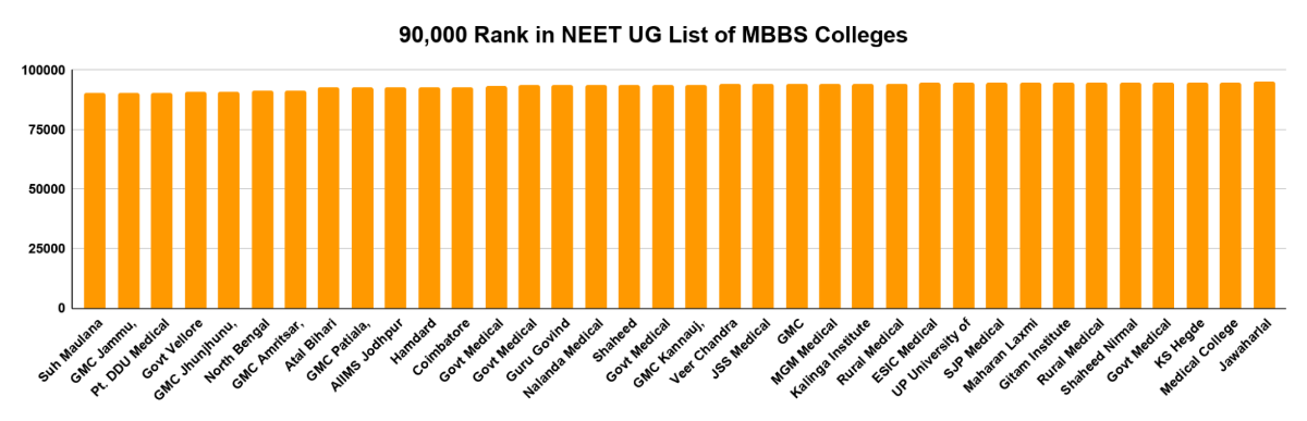 90,000 Rank in NEET UG List of MBBS Colleges