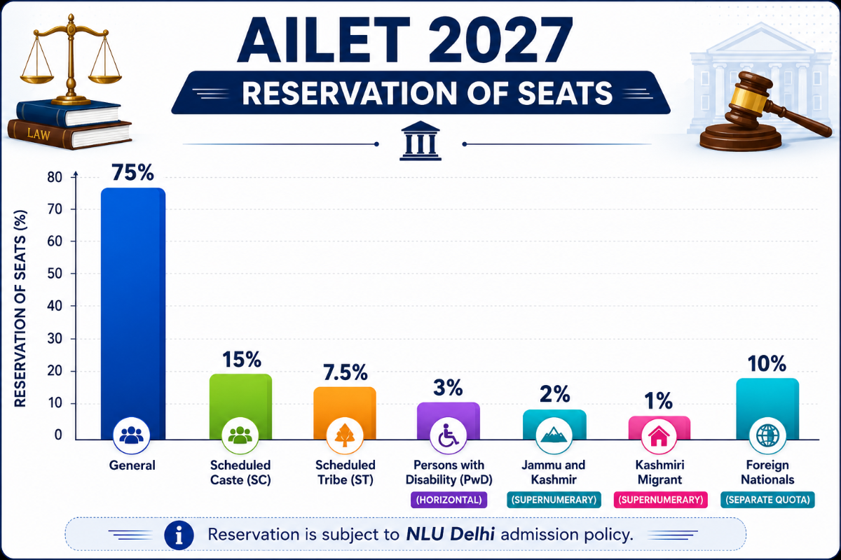Reservation for AILET Eligibility Criteria 2027 for BA LLB