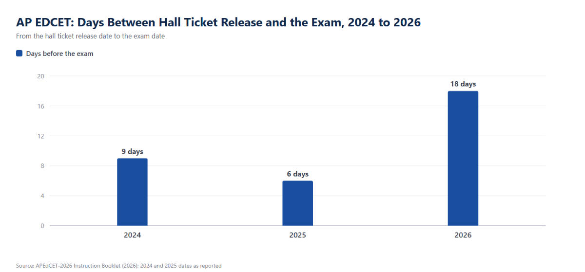 AP EDCET Hall Ticket Release in the Last Three Cycles