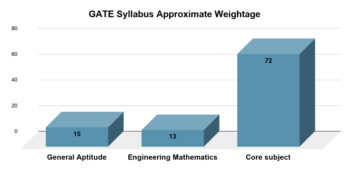 GATE 2027 Syllabus