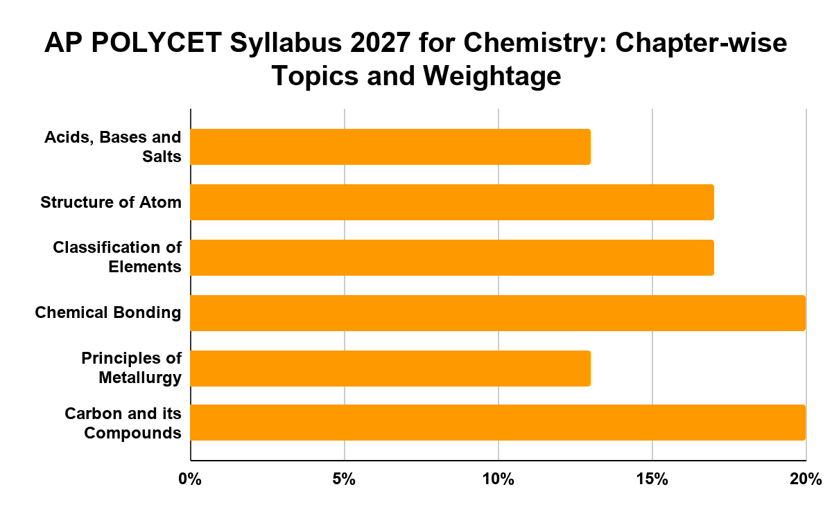 AP POLYCET Syllabus 2027 for Chemistry: Chapter-wise Topics and Weightage 