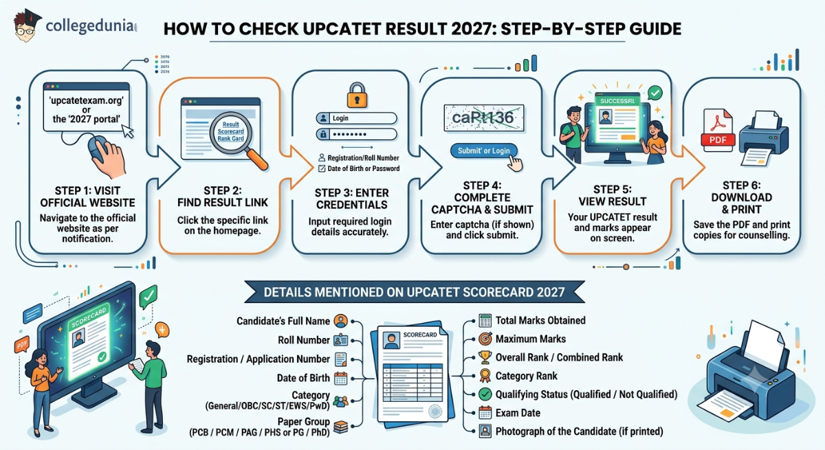 Details Mentioned on UPCATET Scorecard 2027 