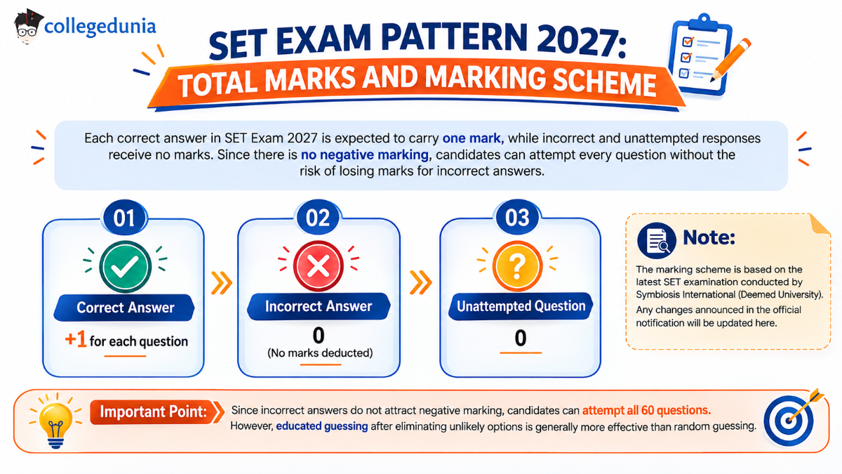 SET Exam Pattern 2027: Total Marks and Marking Scheme