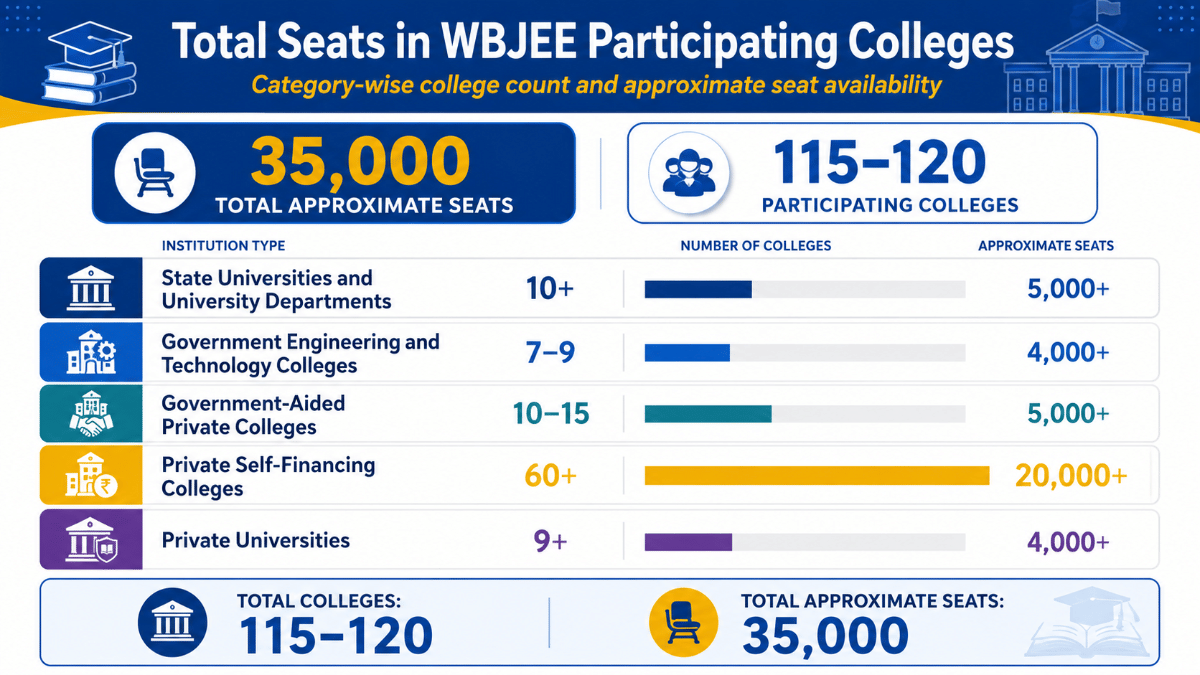 Total Seats in WBJEE Participating Colleges