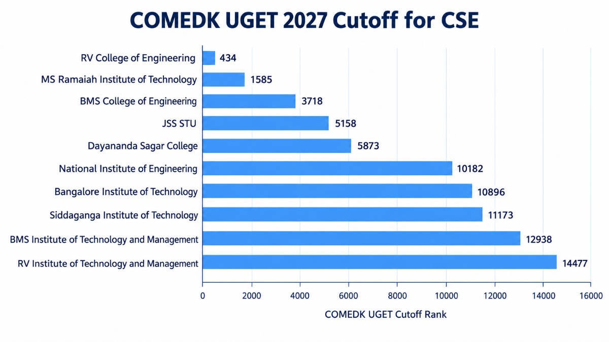 COMEDK UGET Result 2027: Cutoff