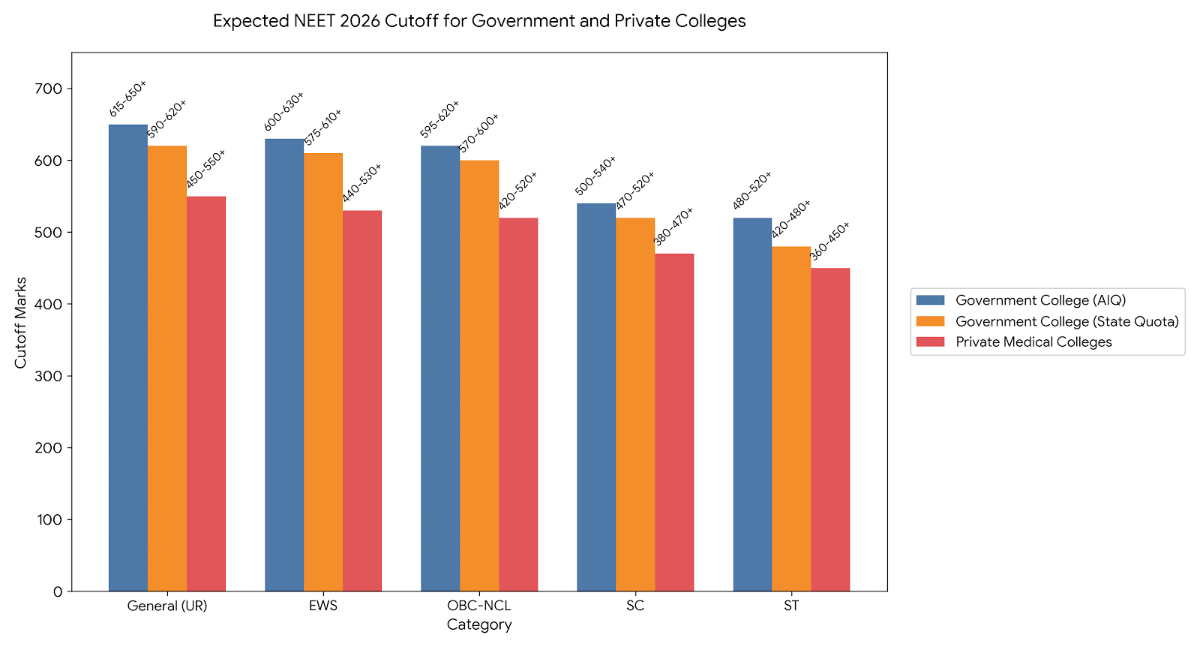 NEET 2026 Cutoff for Government and Private Colleges