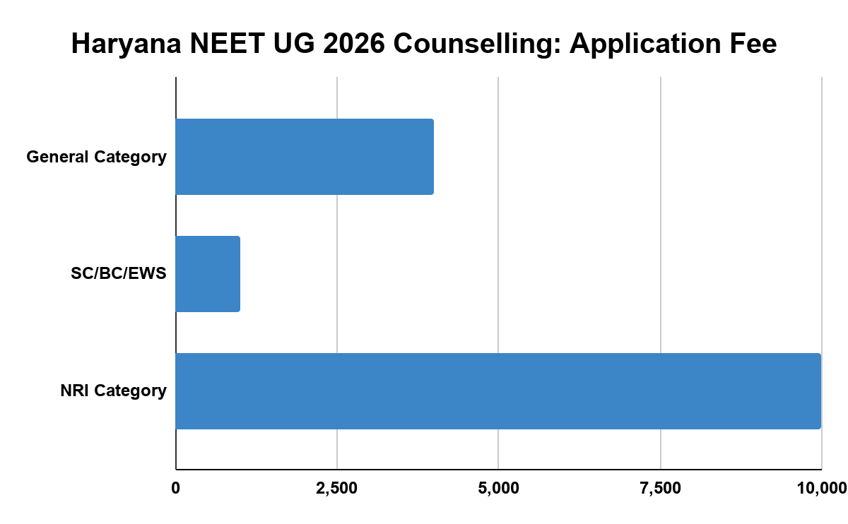 Haryana NEET UG 2026 Counselling: Application Fee