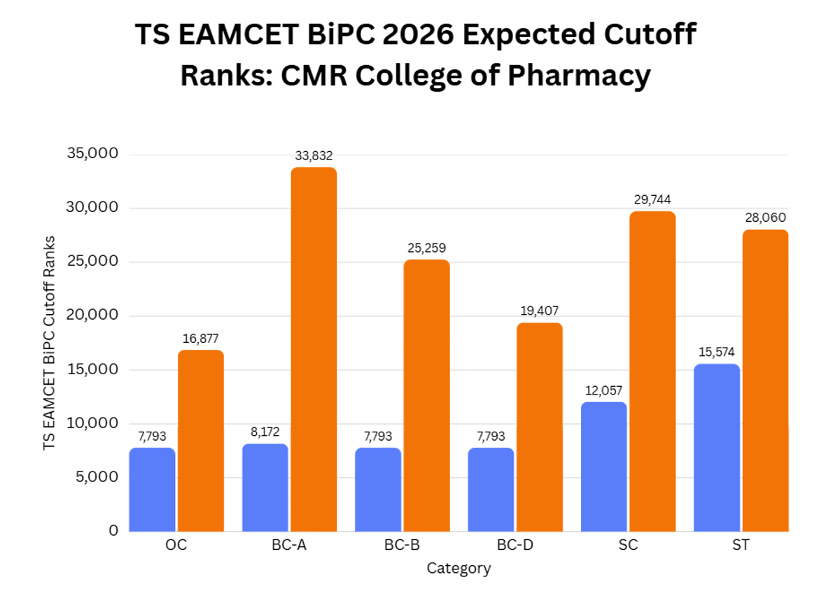 CMR College of Pharmacy- Category-Wise Cutoff (2023)