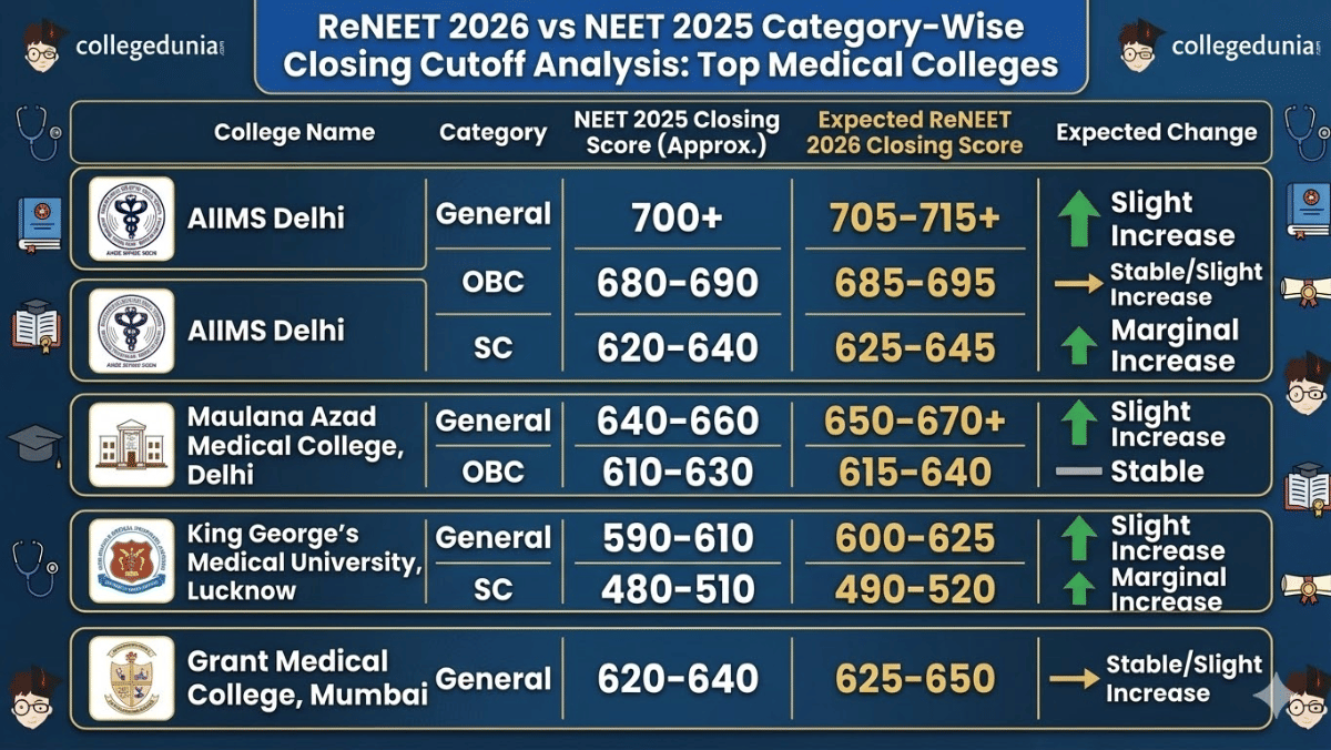 Re- NEET 2026 vs NEET 2025: Category Wise Cutoff Top Medical Colleges