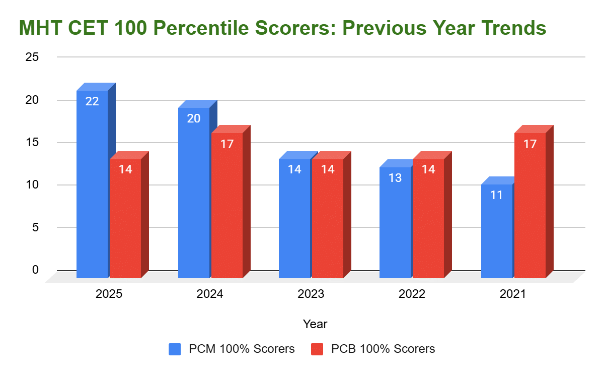 MHT CET 100 Percentile Scorers: Previous Year Trends