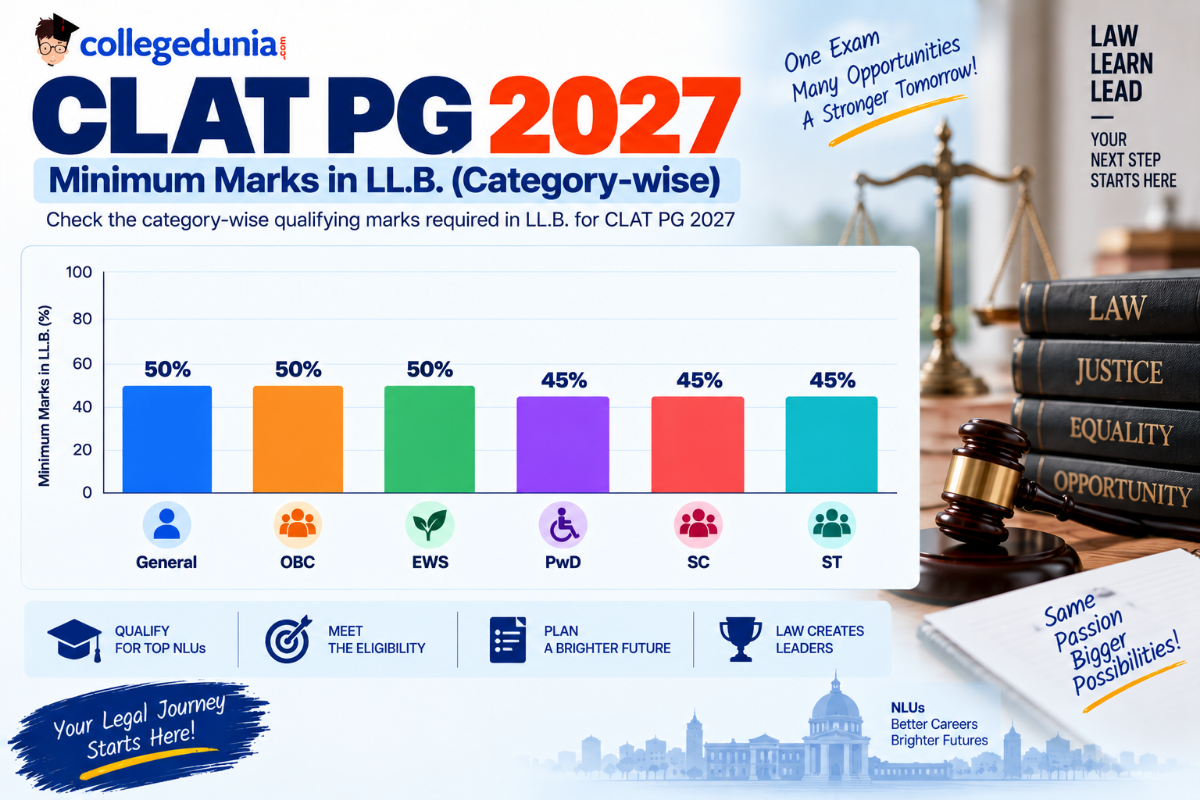 What is the Category-wise CLAT PG Eligibility Criteria 2027?