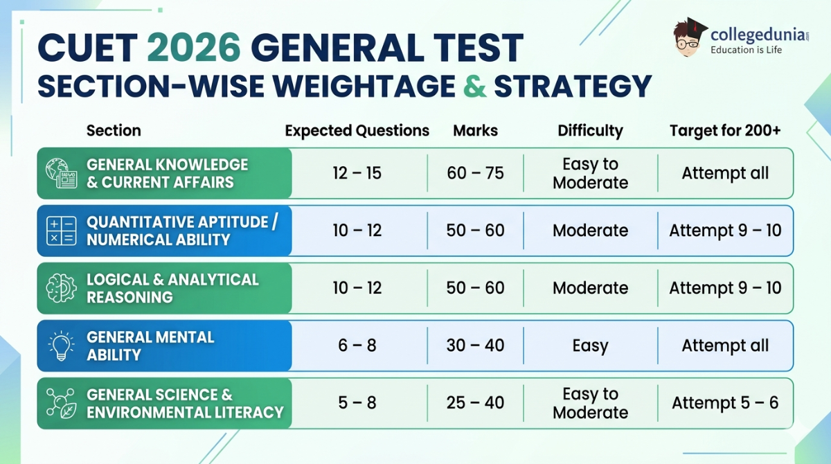 CUET 2026 General Test Section-wise Weightage & Strategy