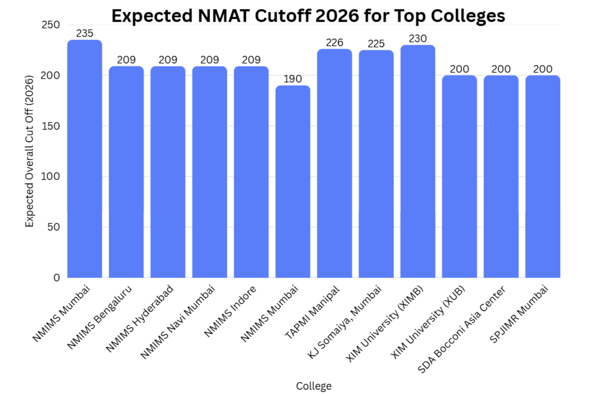 Expected NMAT Cutoff 2026 for Top Colleges