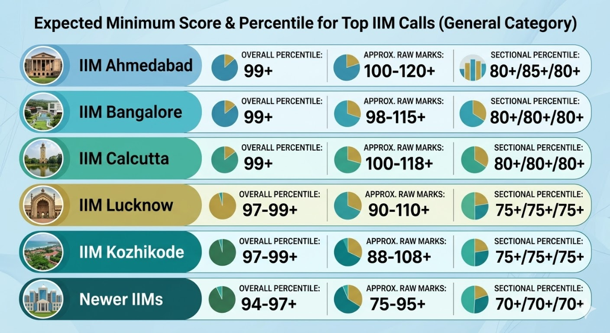 CAT 2026 Minimum Score for IIMs
