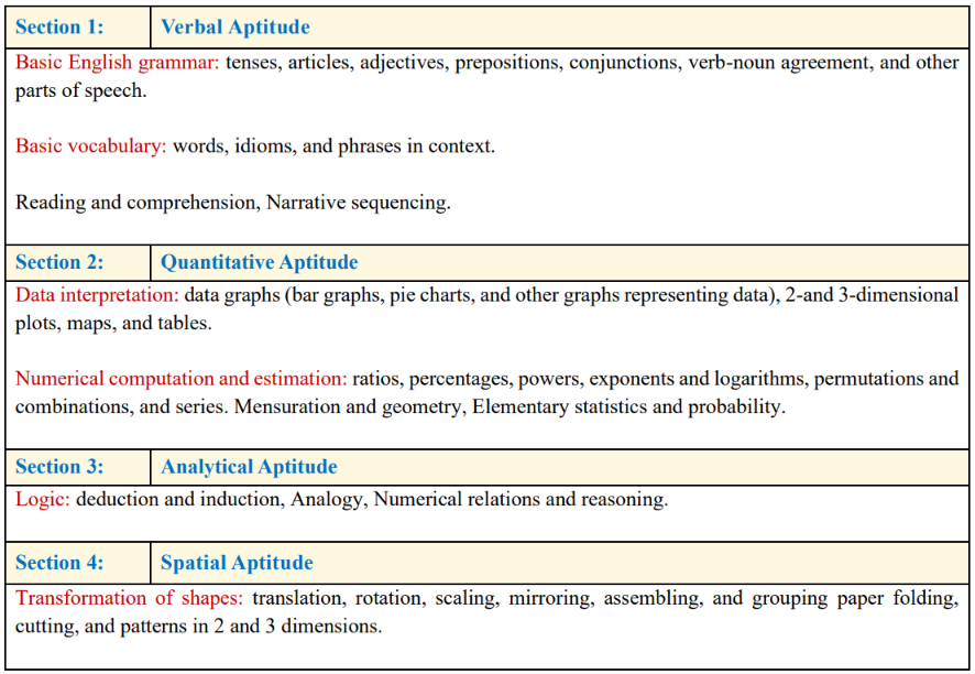 GATE CSE Syllabus 2027 for General Aptitude