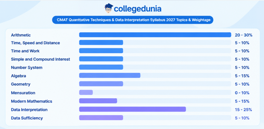 CMAT 2027 Syllabus for Quantitative Techniques & Data Interpretation