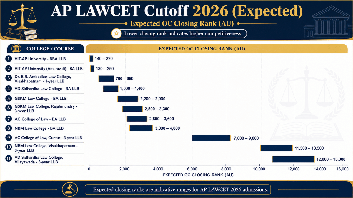 AP LAWCET Cutoff 2026: Expected College-Wise Cutoff