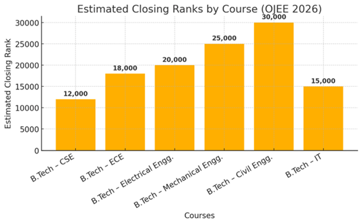 What is OJEE Cut-Off 2026?