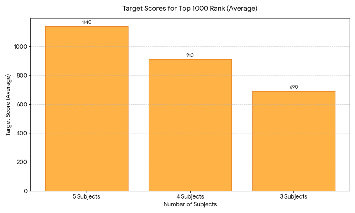 CUET 2026 Top 1000 Rank: What Score Do You Need?