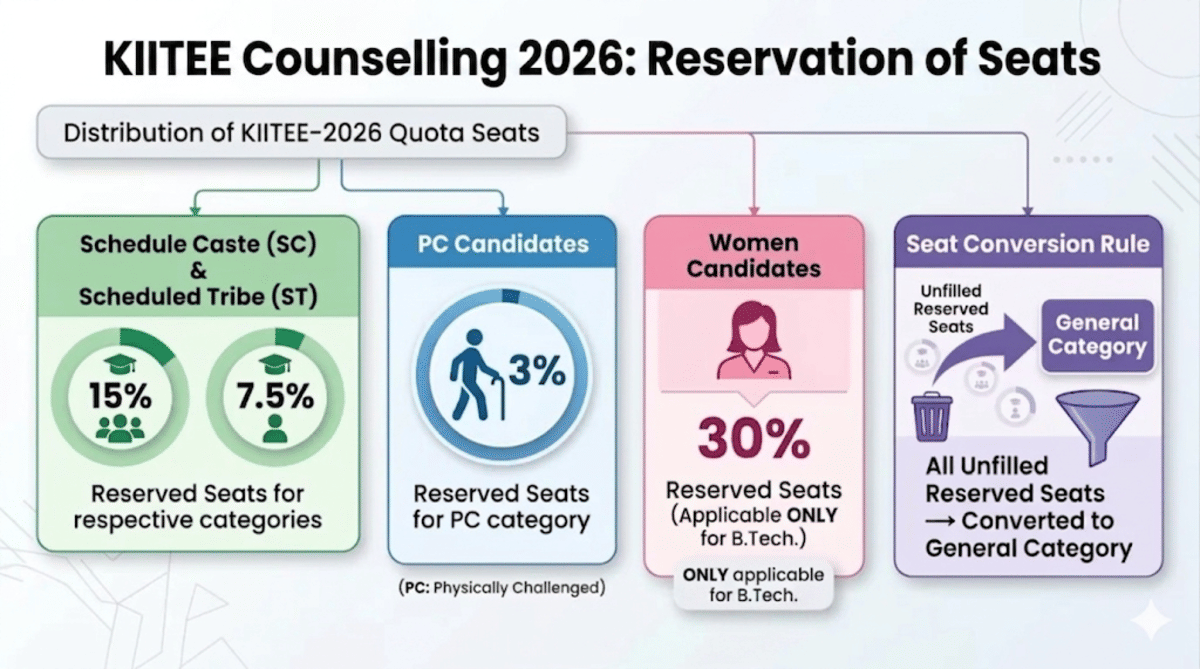 KIITEE Counselling 2026: Reservation of Seats