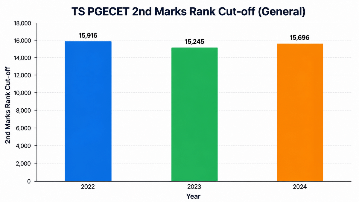 TS PGECET Marks vs Rank: Previous Year Trends