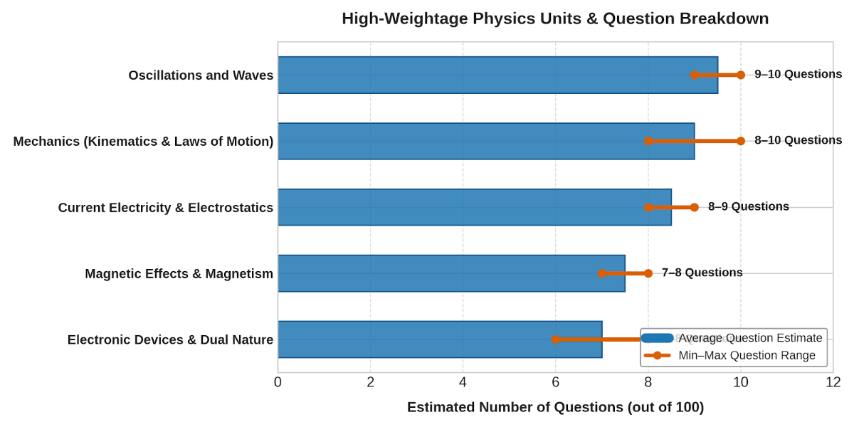 BCECE Syllabus: High-Weightage Topics