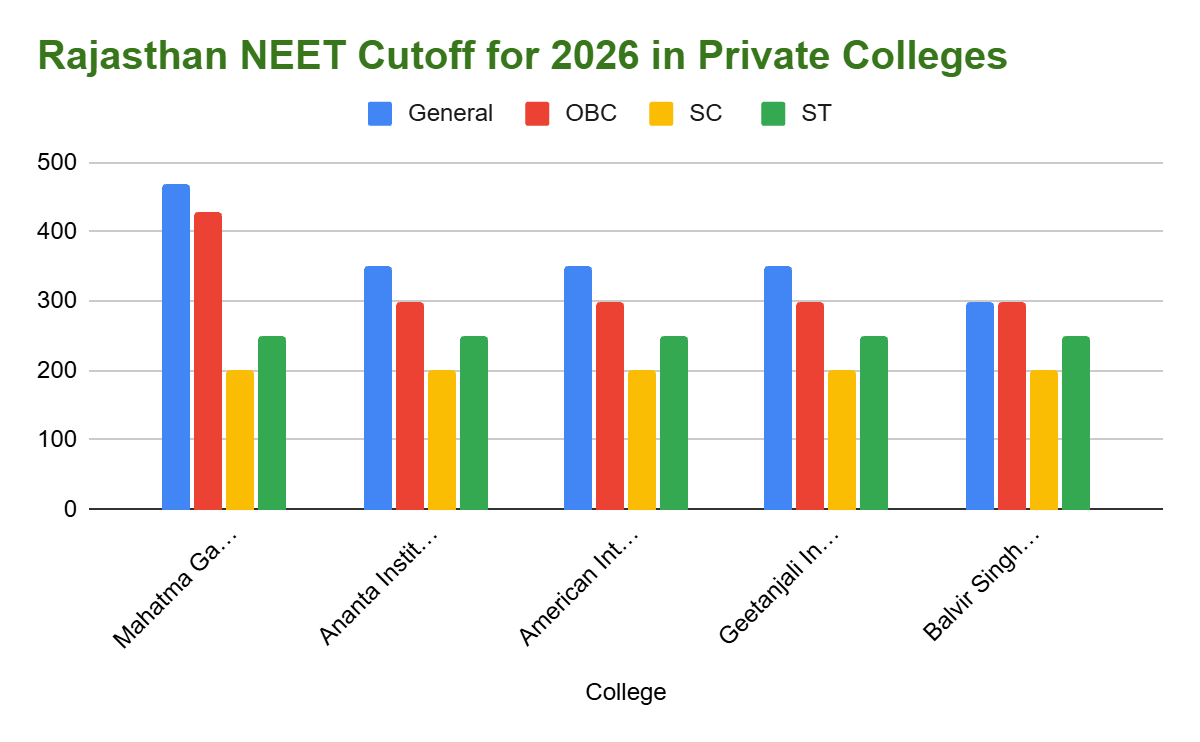What is the Cutoff for NEET Rajasthan in Private Medical Colleges in 2026?