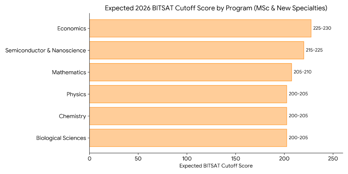 M.Sc. Programs