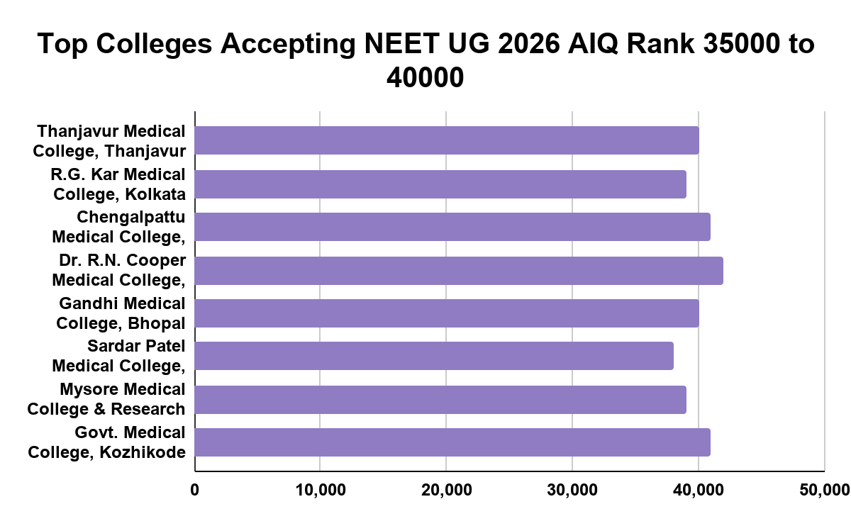 Top Colleges Accepting NEET UG 2026 AIQ Rank 35000 to 40000