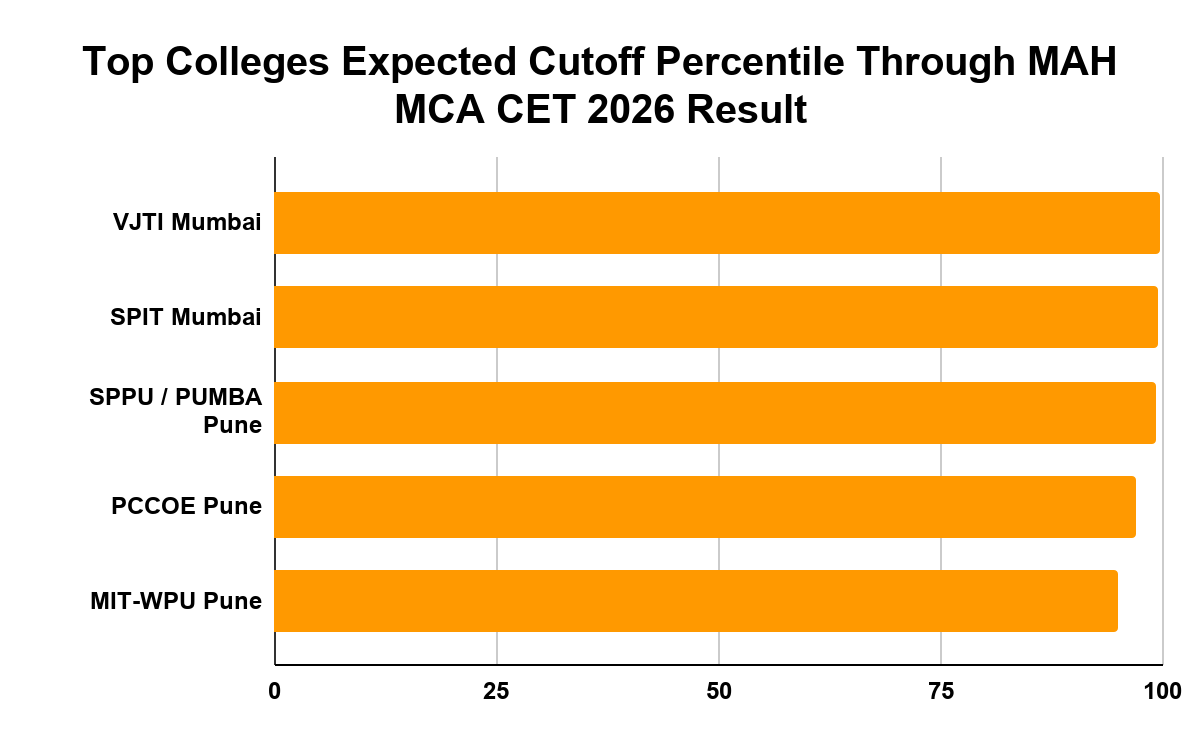 Top Colleges Expected Cutoff Percentile Through MAH MCA CET 2026 Result
