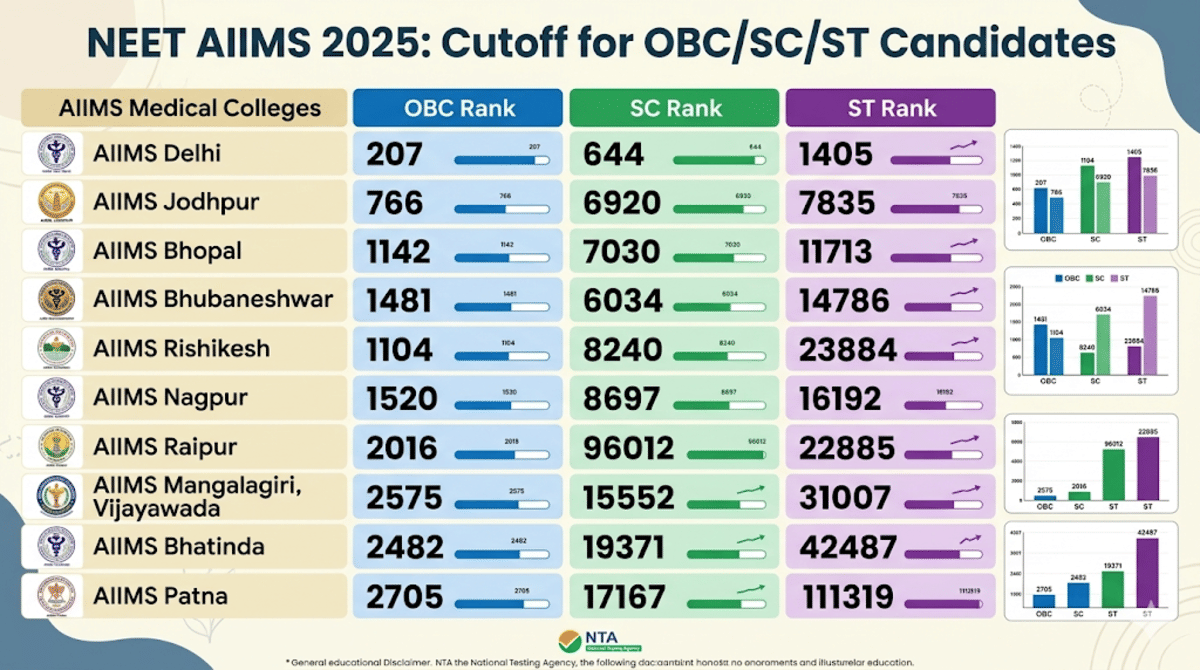 NEET AIIMS 2025: Cutoff for OBC/SC/ST Candidates