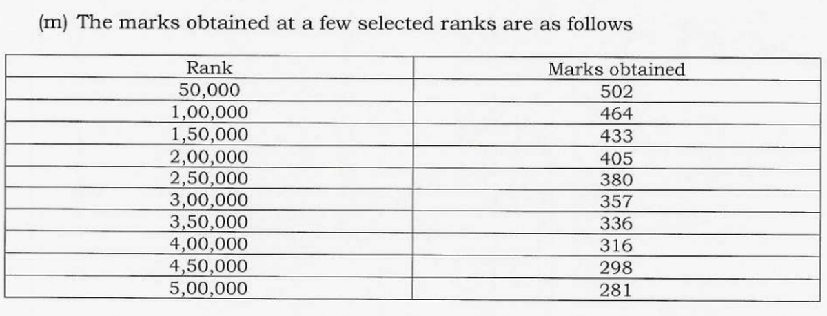 NEET Marks vs Rank 2026 Previous Year (2025-2022)