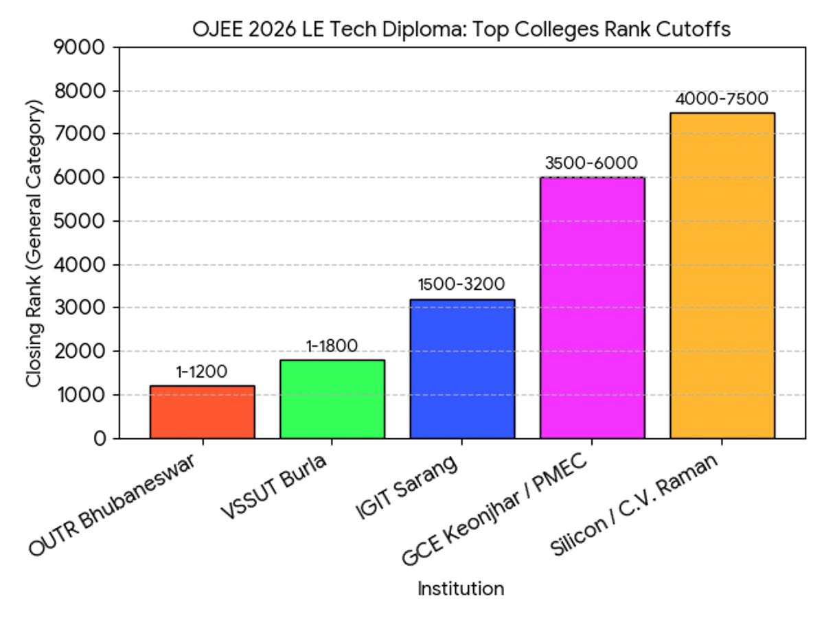OJEE 2026 LE Tech Diploma 380 to 450 Marks: Top Colleges