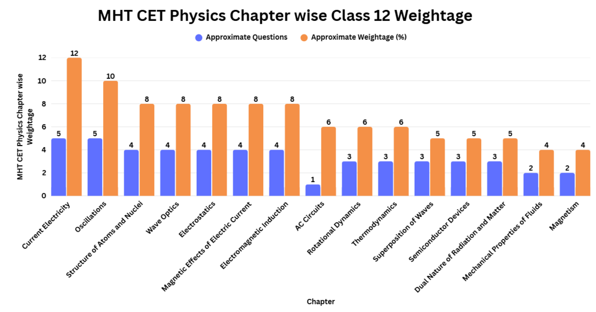 MHT CET Physics Syllabus 2027: Chapter-Wise Weightage