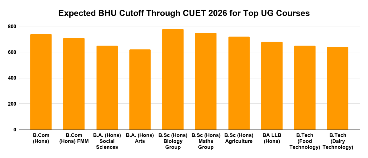 Expected CUET 2026 Cutoff for UG Courses for BHU