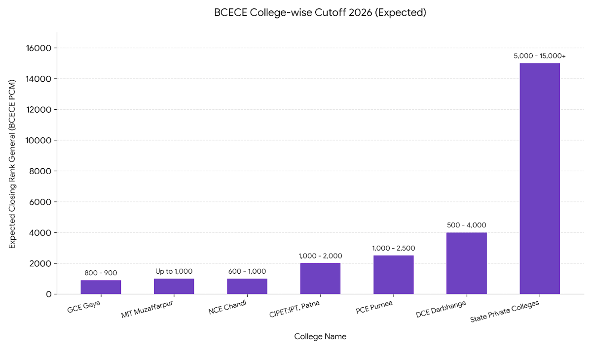 BCECE 2026 Mathematics 350 Marks: Colleges and Branches You Can Target