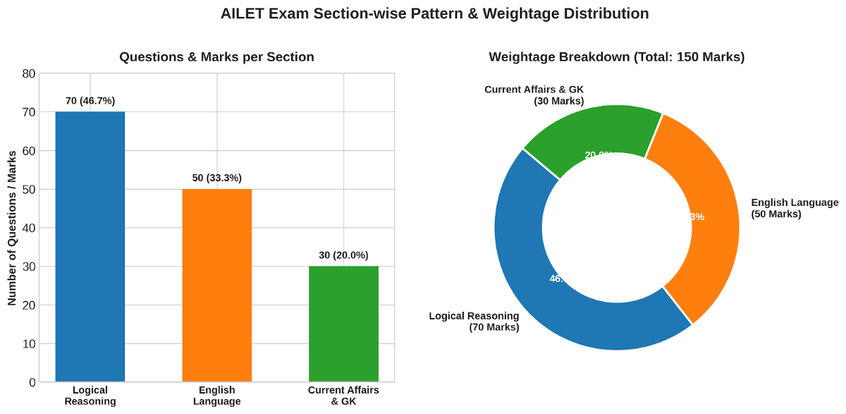 AILET Section-wise Exam Pattern 2027
