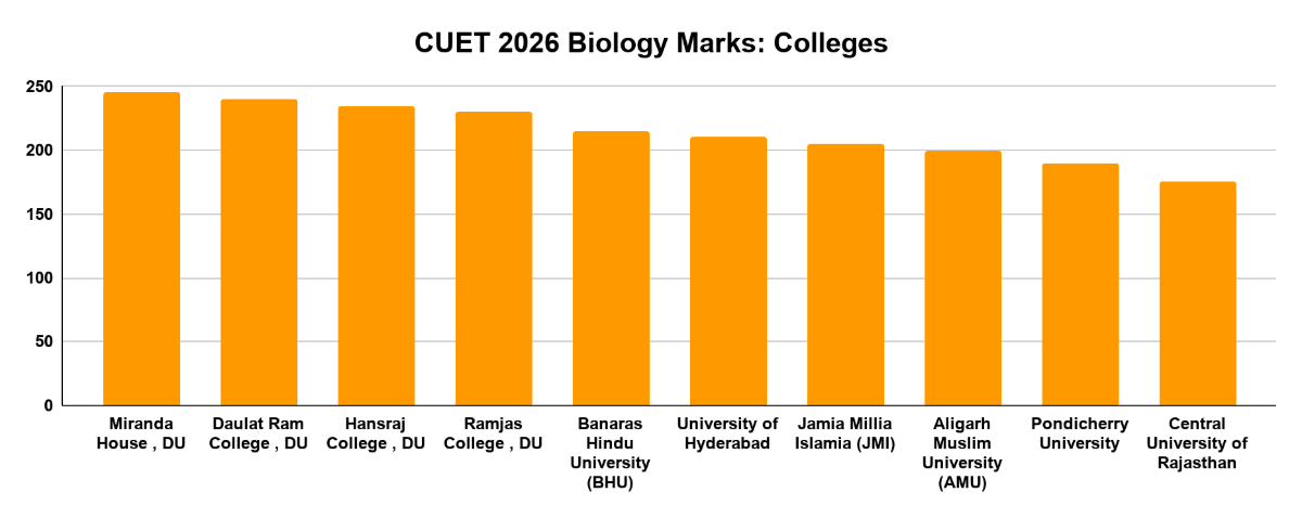 CUET 2026 Biology Marks: Colleges You Can Get