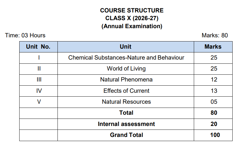 CBSE Class 10 Exam Pattern 2027: Science Unit-Wise Marks Distribution