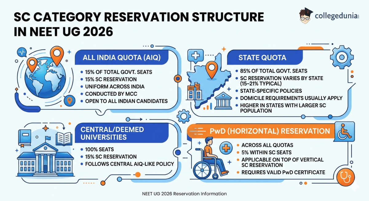 SC Category Reservation Structure in NEET UG 2026
