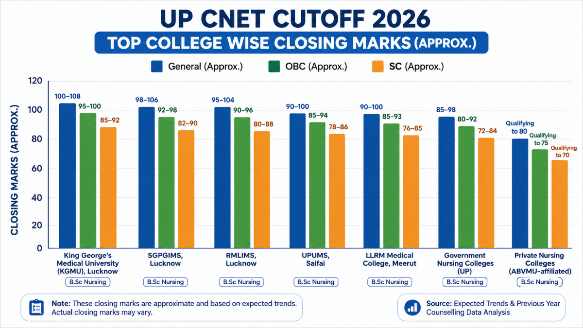 UP CNET Cutoff 2026: Top College Wise Closing Marks