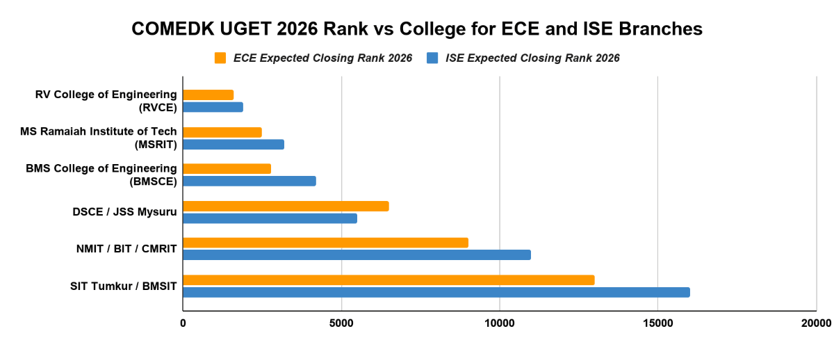 COMEDK UGET 2026 Rank vs College for ECE and ISE Branches