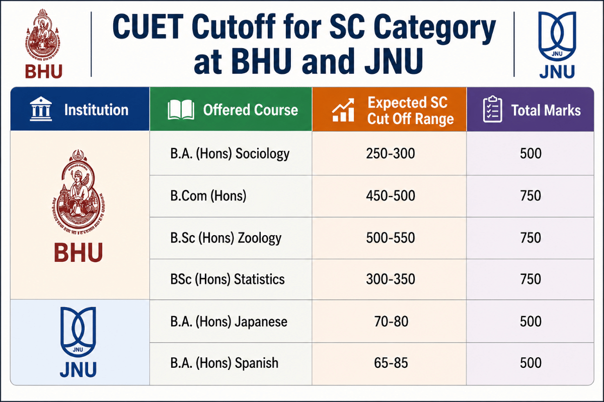 CUET Cut off for SC Category at BHU and JNU 