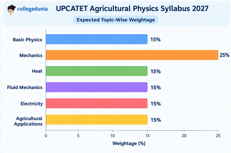 UPCATET Agricultural Physics Syllabus 2027
